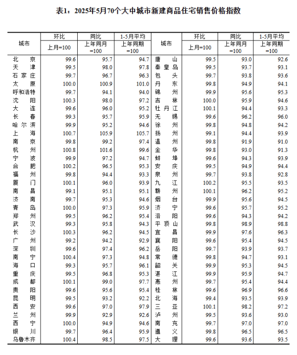 查询配资平台 国家统计局：70城二手房价仅3城上涨！更多政策呼之欲出？